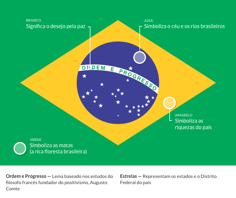 Significado das Cores da Bandeira do Brasil